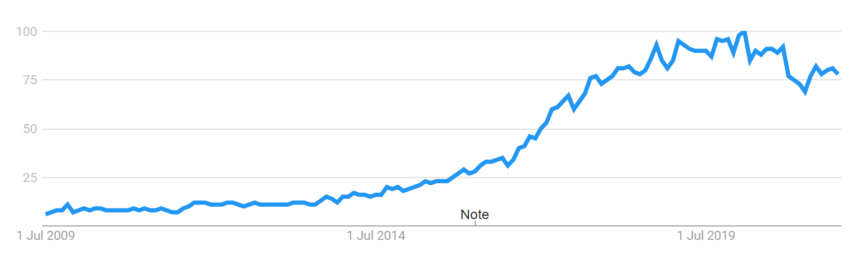 machine learning google trends